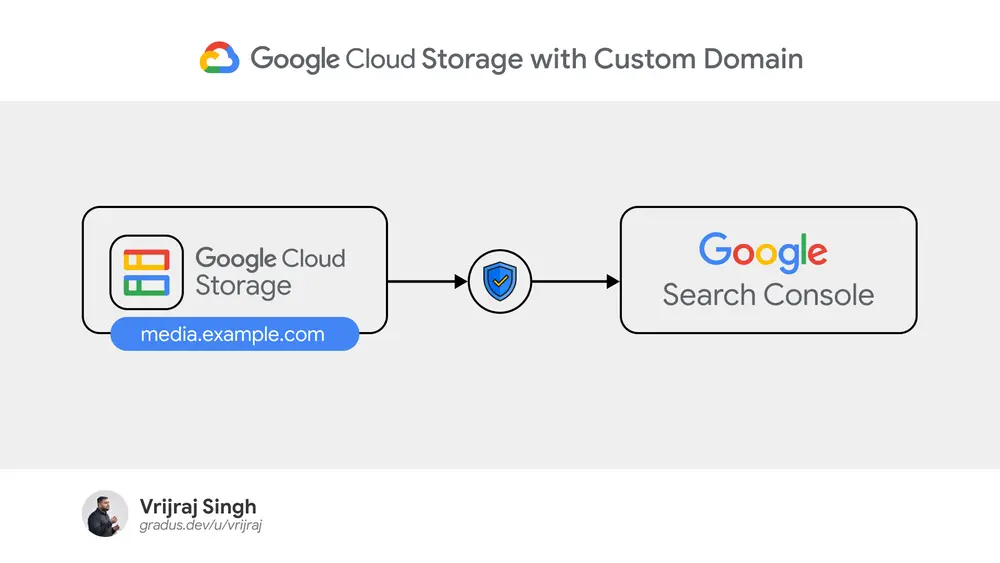 Google Cloud Storage with Custom Domain Cover Image