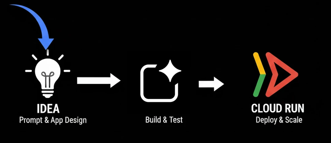 Idea to Live App Using AI Studio and Cloud Run Cover Image